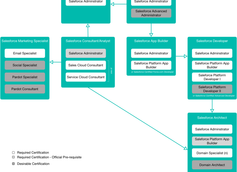 Salesforce Certification Pathways 2021 Infographic - vrogue.co