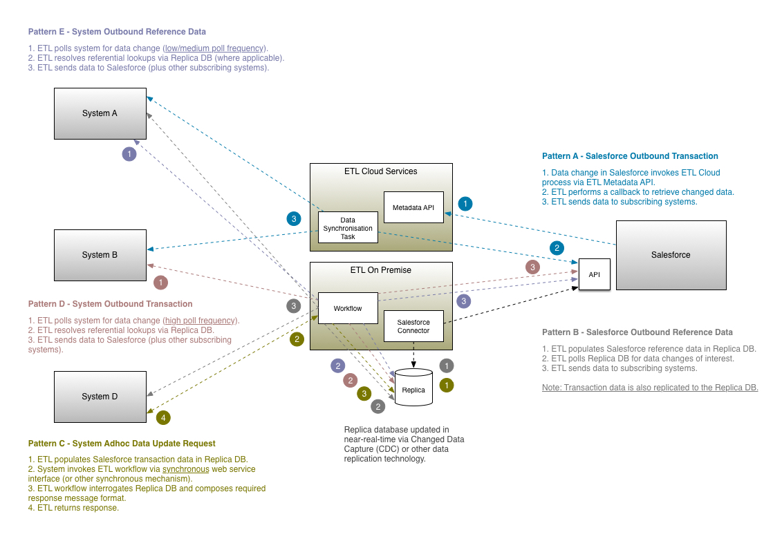 Integration-Architect Deutsche